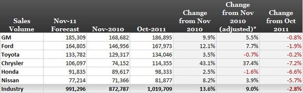 november 2011 auto sales forecast.jpg